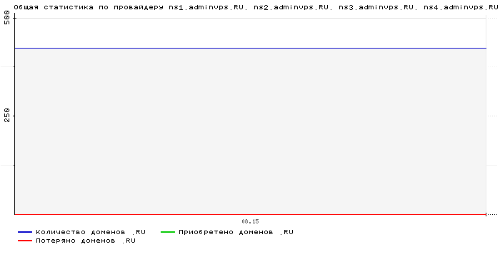 ���������� �� ���������� ns1.adminvps.RU. ns2.adminvps.RU. ns3.adminvps.RU. ns4.adminvps.RU.